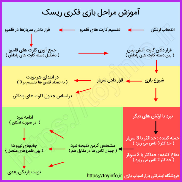 آموزش بازی فکری ریسک به زبان ساده, خرید بازی فکری