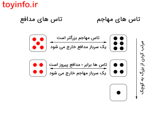 نحوه ریختن تاس ها در بازی استراتژیک ریسک