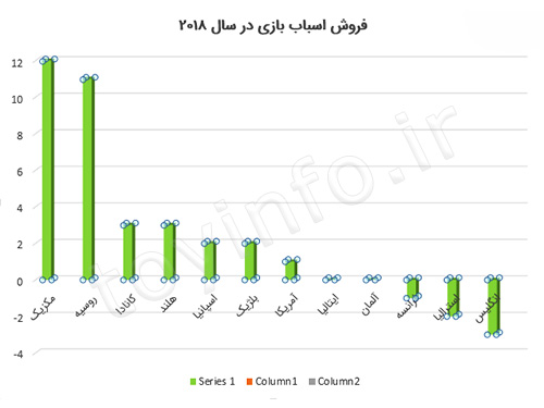 فروش جهانی