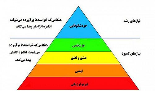 هرم مازلو