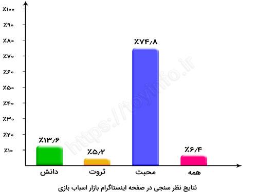 نمودار تربیت فرزند
